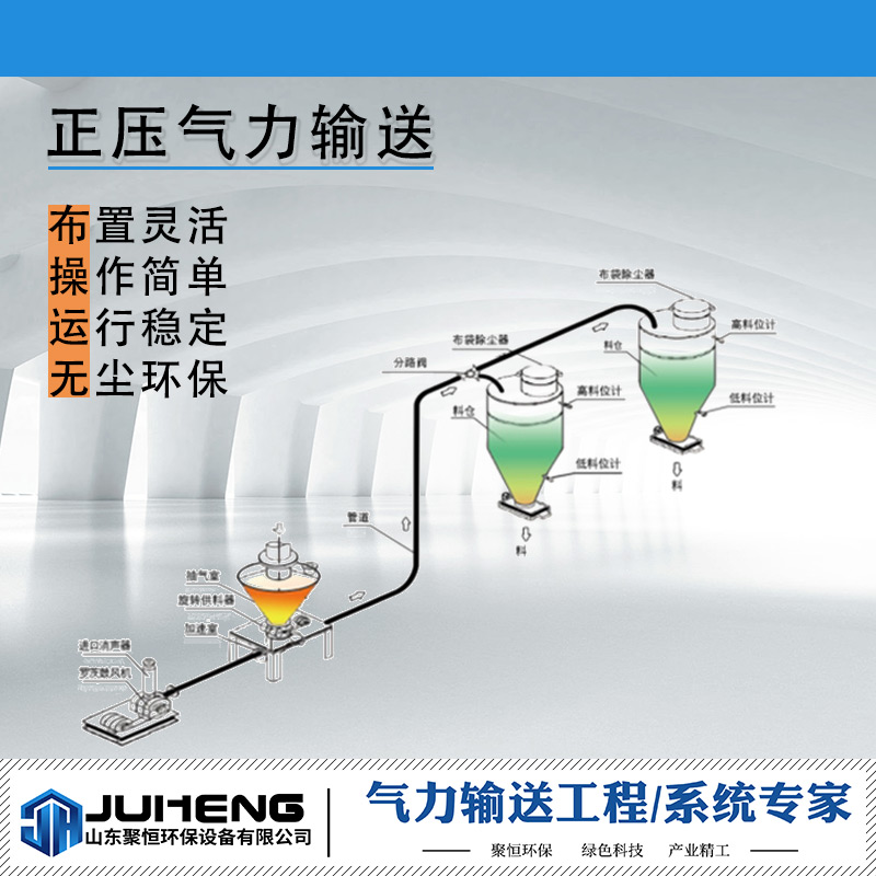 正壓氣力輸送系統(tǒng)也叫壓送式氣力輸送系統(tǒng)，壓送式氣力輸送時(shí)將氣體輸入到供料器內(nèi)，使空氣和物料混合，混合后的氣體和物料經(jīng)過(guò)分離器內(nèi)，物體和氣體分離，氣體經(jīng)過(guò)除塵裝置后排入空氣中，物料沉積到料倉(cāng)中。