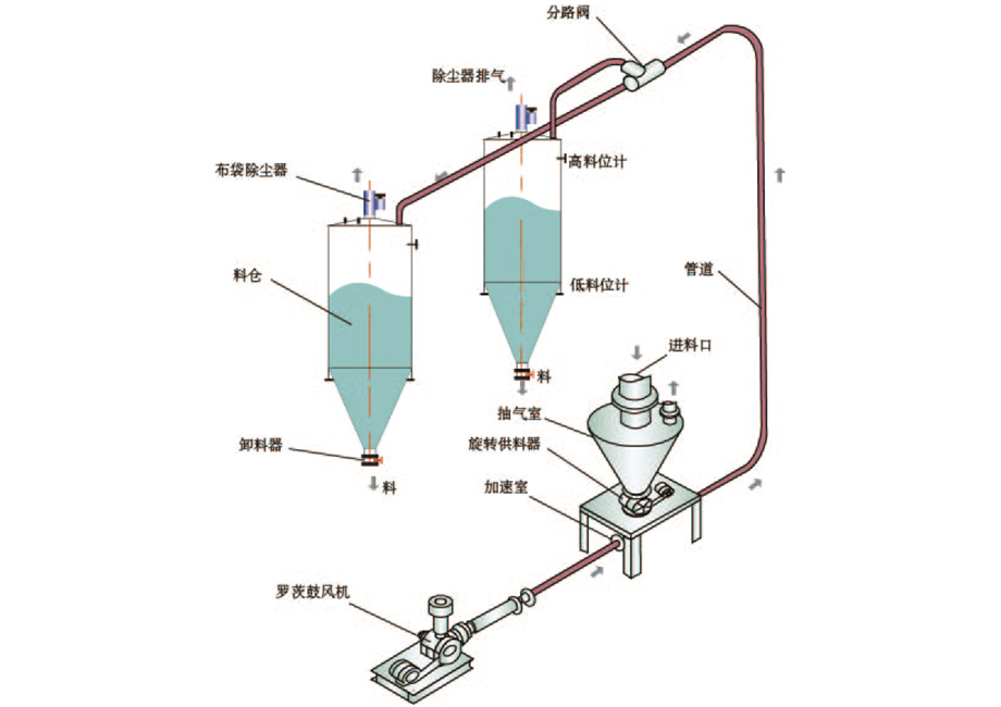 氣力輸送系統(tǒng)有哪些壓力損失？